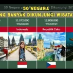 Negara Paling Dikunjungi