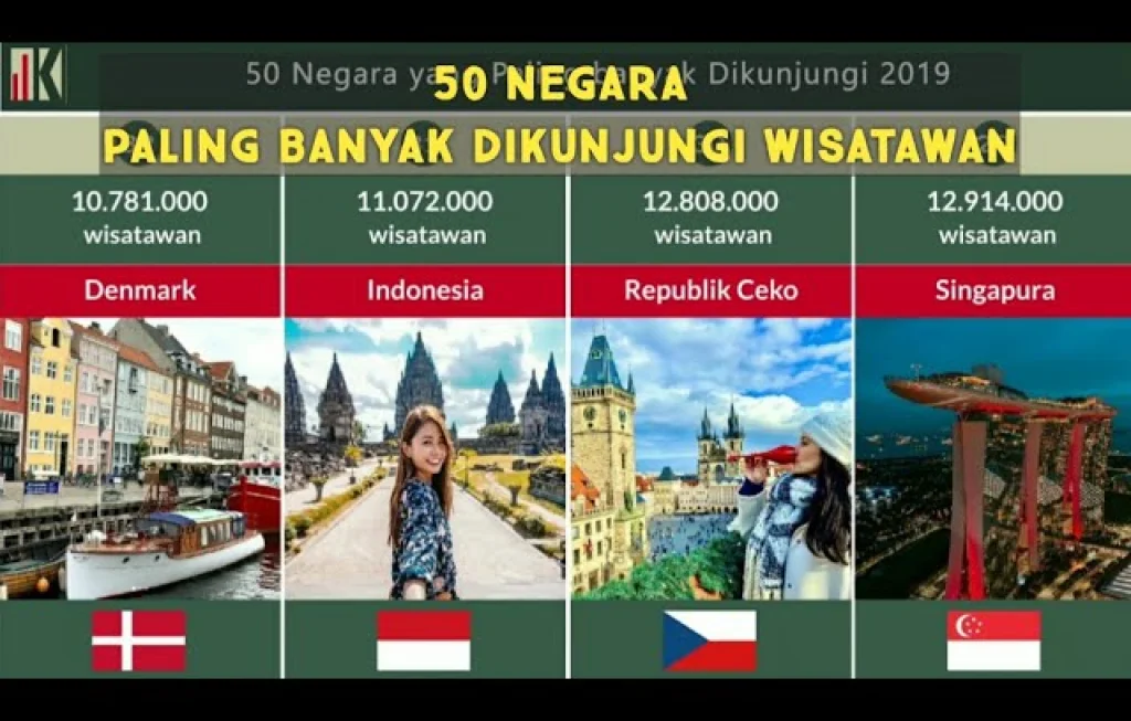 Negara Paling Dikunjungi